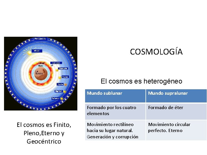 COSMOLOGÍA El cosmos es heterogéneo El cosmos es Finito, Pleno, Eterno y Geocéntrico Mundo