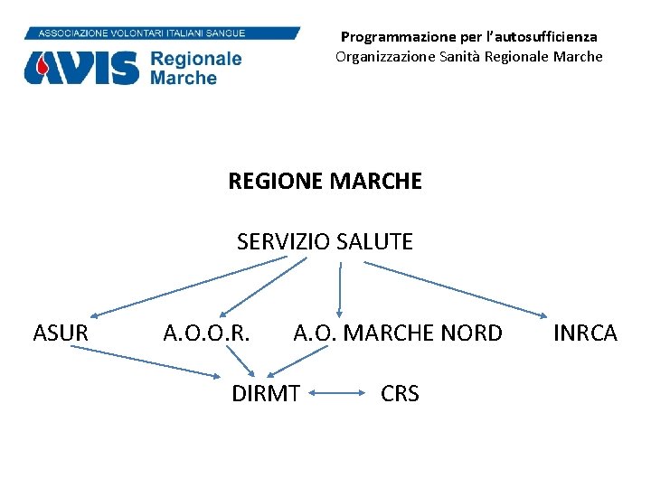 Programmazione per l’autosufficienza Organizzazione Sanità Regionale Marche REGIONE MARCHE SERVIZIO SALUTE ASUR A. O.