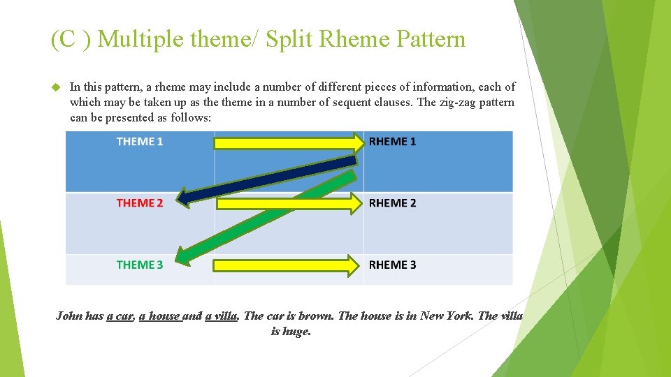 (C ) Multiple theme/ Split Rheme Pattern In this pattern, a rheme may include