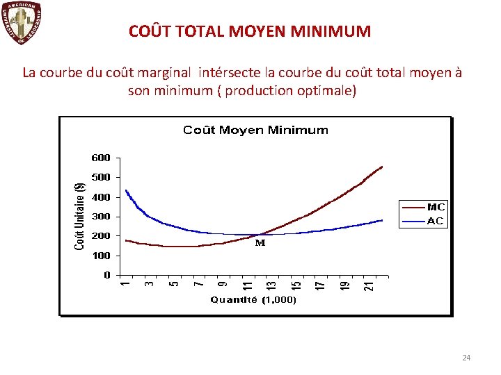 COÛT TOTAL MOYEN MINIMUM La courbe du coût marginal intérsecte la courbe du coût