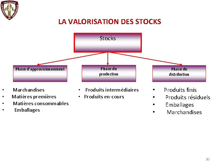 LA VALORISATION DES STOCKS Stocks • • Phase d’approvisionnement Phase de production Marchandises Matières