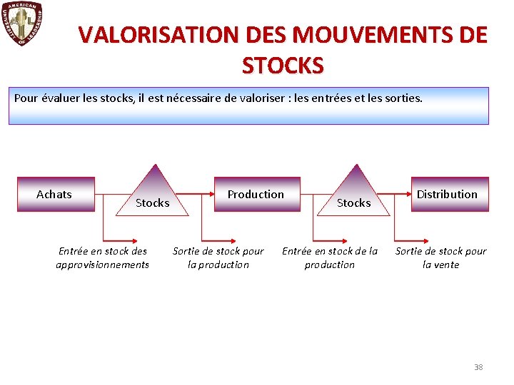 VALORISATION DES MOUVEMENTS DE STOCKS Pour évaluer les stocks, il est nécessaire de valoriser