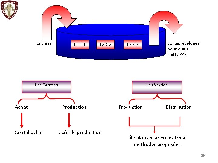 Entrées L 1 C 1 L 2 C 2 Les Entrées Achat Coût d’achat