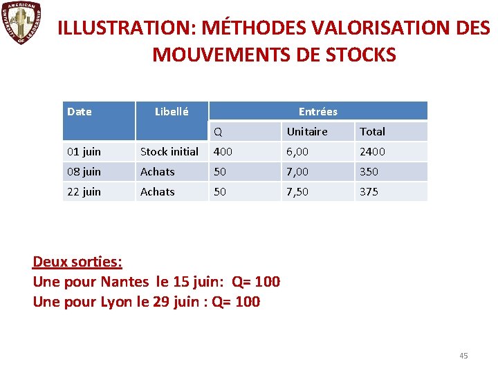 ILLUSTRATION: MÉTHODES VALORISATION DES MOUVEMENTS DE STOCKS Date Libellé Entrées Q Unitaire Total 01