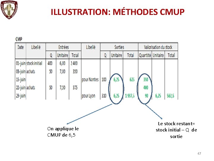 ILLUSTRATION: MÉTHODES CMUP On applique le CMUP de 6, 5 Le stock restant= stock