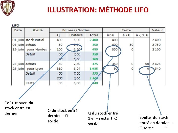 ILLUSTRATION: MÉTHODE LIFO Coût moyen du stock entré en dernier Q du stock entré