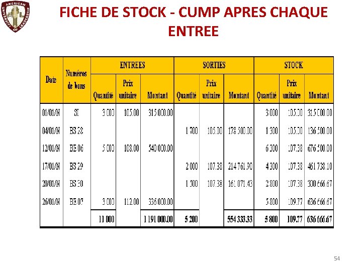 FICHE DE STOCK - CUMP APRES CHAQUE ENTREE 54 