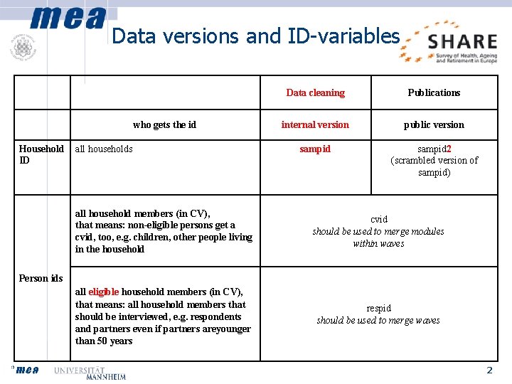 Data versions and ID-variables who gets the id Household ID all households Data cleaning