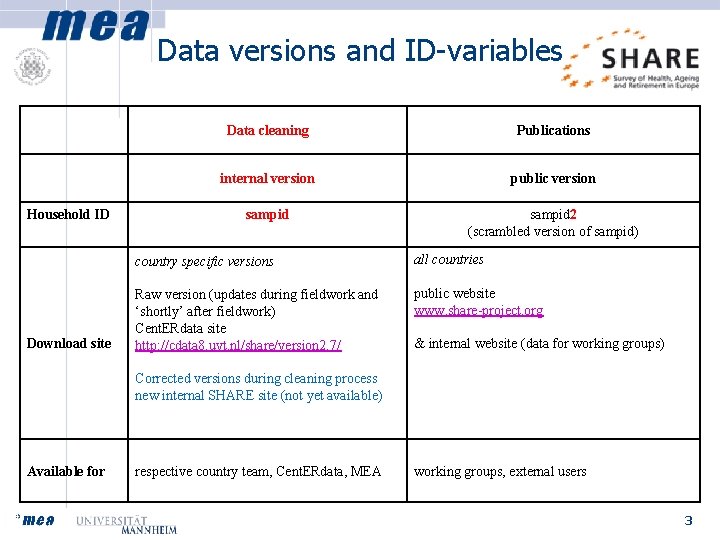 Data versions and ID-variables Household ID Download site Data cleaning Publications internal version public