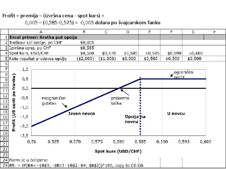 Profit = premija – (izvršna cena - spot kurs) = 0, 005 – (0,