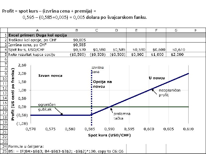 Profit = spot kurs – (izvršna cena + premija) = 0, 595 – (0,