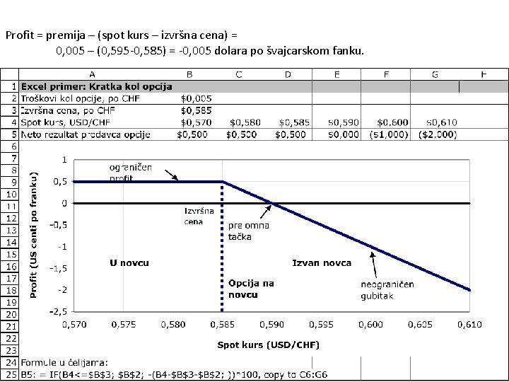 Profit = premija – (spot kurs – izvršna cena) = 0, 005 – (0,