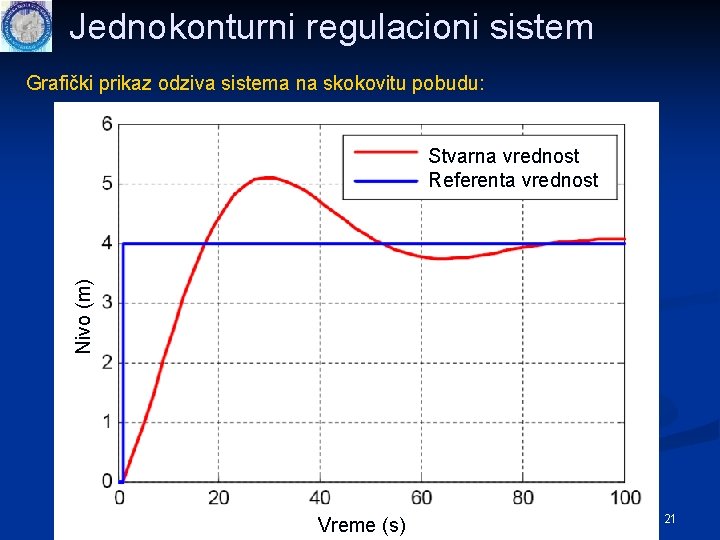 Jednokonturni regulacioni sistem Grafički prikaz odziva sistema na skokovitu pobudu: Nivo (m) Stvarna vrednost Jednokonturni regulacioni sistem Grafički prikaz odziva sistema na skokovitu pobudu: Nivo (m) Stvarna vrednost