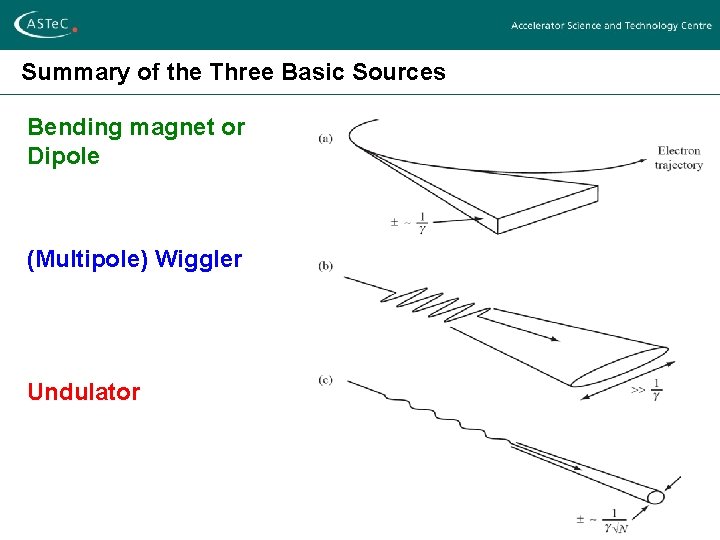 Summary of the Three Basic Sources Bending magnet or Dipole (Multipole) Wiggler Undulator 15