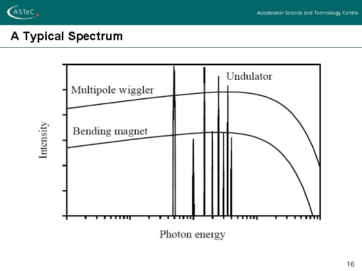 A Typical Spectrum 16 