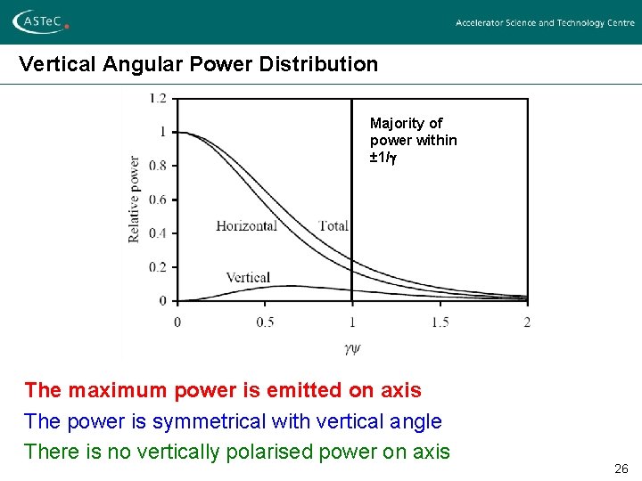 Vertical Angular Power Distribution Majority of power within ± 1/g The maximum power is