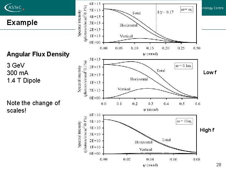 Example Angular Flux Density 3 Ge. V 300 m. A 1. 4 T Dipole