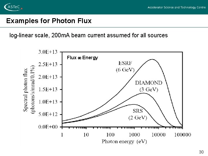 Examples for Photon Flux log-linear scale, 200 m. A beam current assumed for all