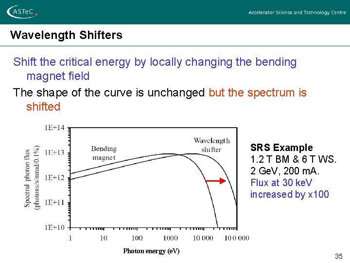 Wavelength Shifters Shift the critical energy by locally changing the bending magnet field The