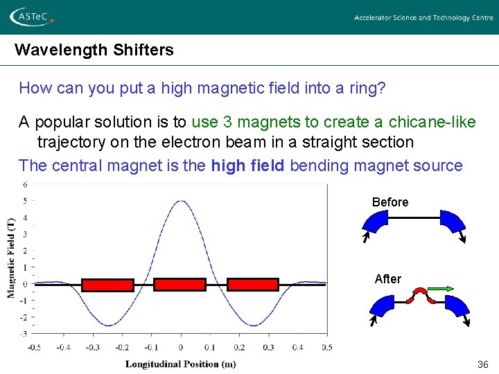 Wavelength Shifters How can you put a high magnetic field into a ring? A