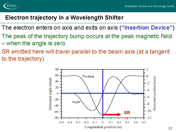 Electron trajectory in a Wavelength Shifter The electron enters on axis and exits on