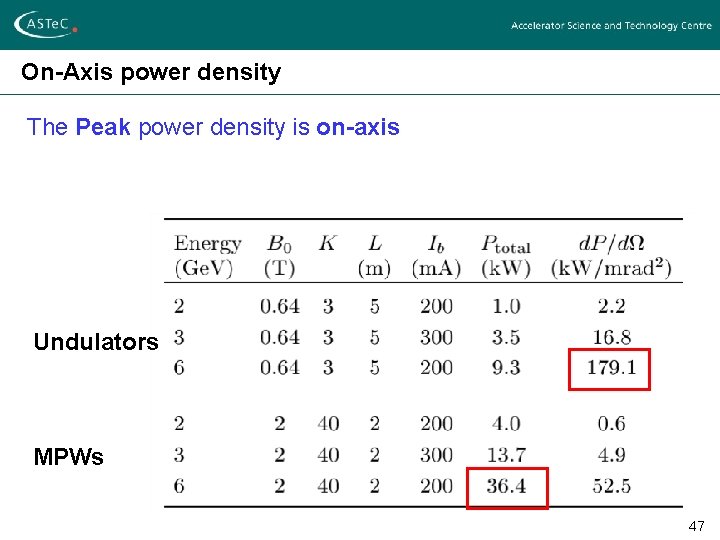 On-Axis power density The Peak power density is on-axis Undulators MPWs 47 