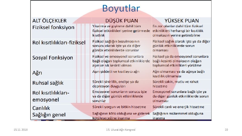 15. 11. 2018 15. Ulusal Ağrı Kongresi 22 