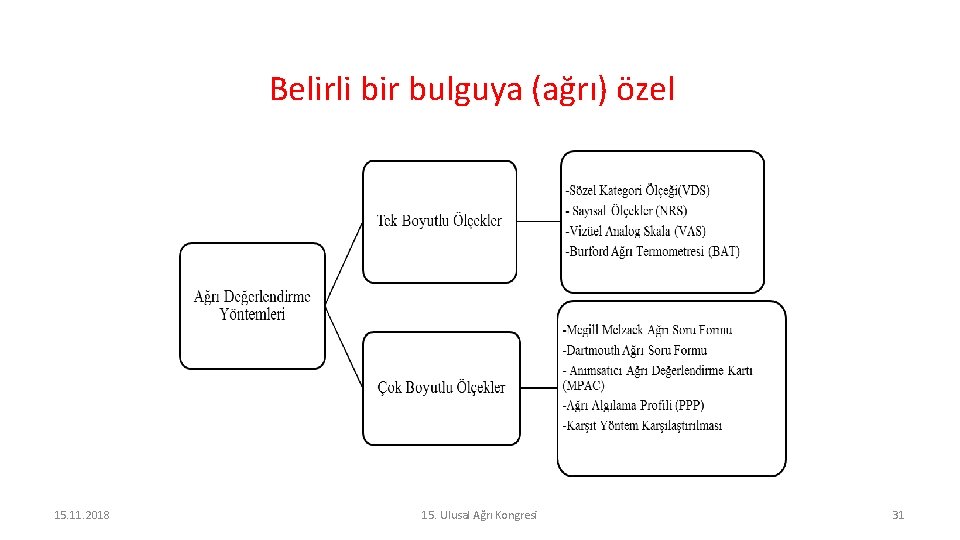 Belirli bir bulguya (ağrı) özel 15. 11. 2018 15. Ulusal Ağrı Kongresi 31 