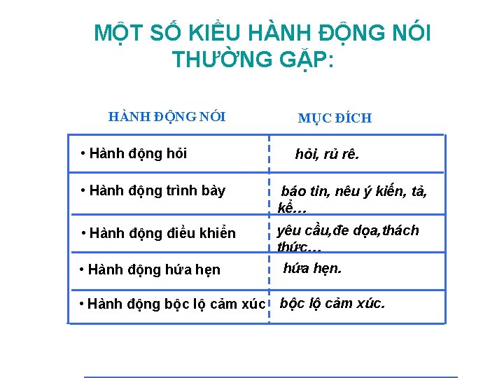 MỘT SỐ KIỂU HÀNH ĐỘNG NÓI THƯỜNG GẶP: HÀNH ĐỘNG NÓI • Hành động