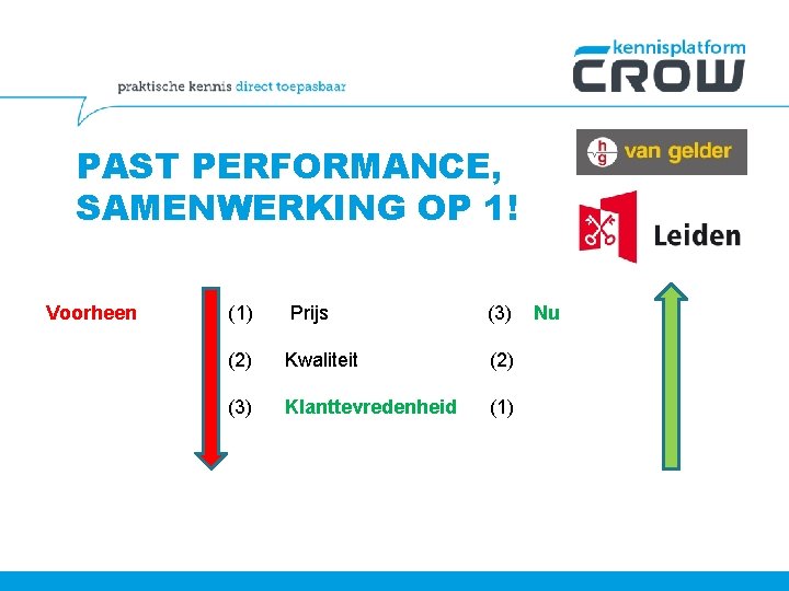 PAST PERFORMANCE, SAMENWERKING OP 1! Voorheen (1) Prijs (3) (2) Kwaliteit (2) (3) Klanttevredenheid