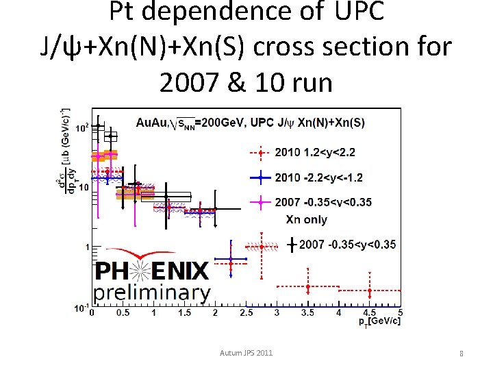 Pt dependence of UPC J/ψ+Xn(N)+Xn(S) cross section for 2007 & 10 run Autum JPS