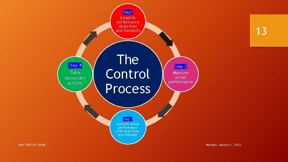 Step 1 Establish performance objectives and standards Step 4 Take necessary actions The Control