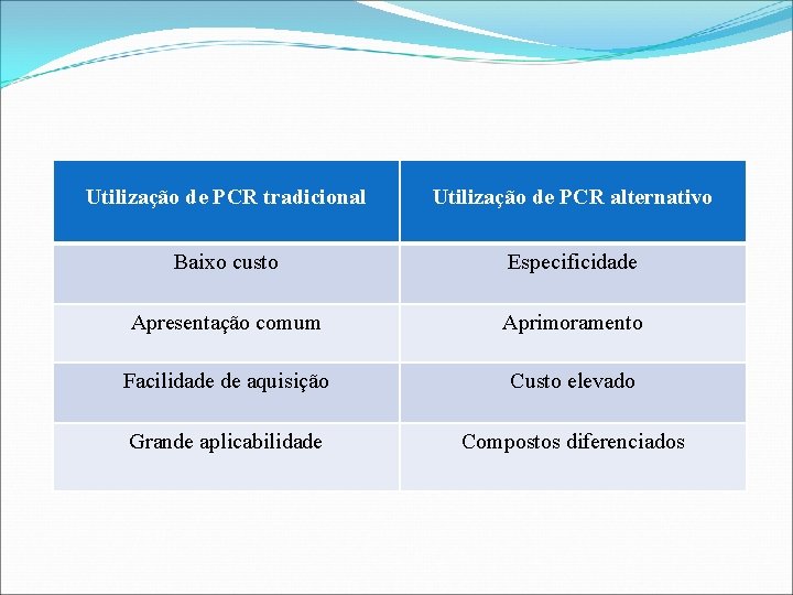 Utilização de PCR tradicional Utilização de PCR alternativo Baixo custo Especificidade Apresentação comum Aprimoramento