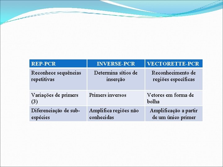 REP-PCR Reconhece sequências repetitivas INVERSE-PCR VECTORETTE-PCR Determina sítios de inserção Reconhecimento de regiões específicas