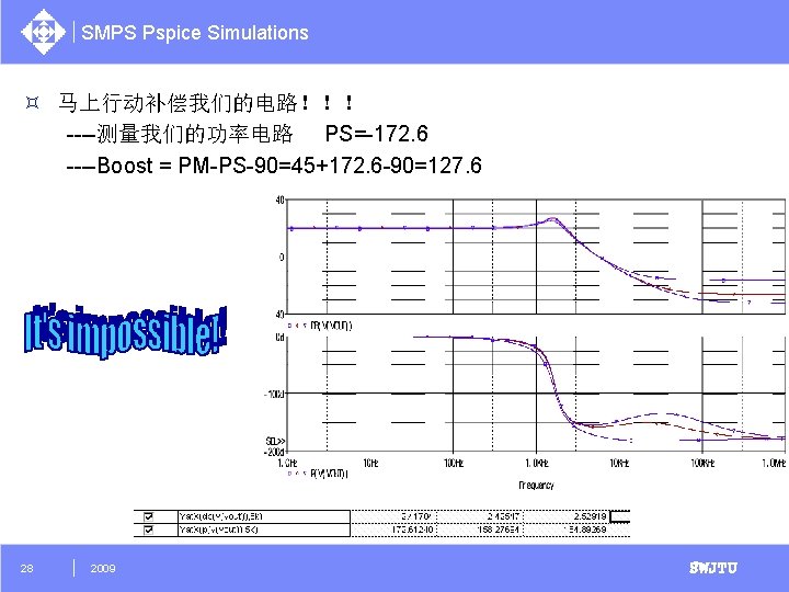 SMPS Pspice Simulations ³ 马上行动补偿我们的电路！！！ ----测量我们的功率电路 PS=-172. 6 ----Boost = PM-PS-90=45+172. 6 -90=127. 6