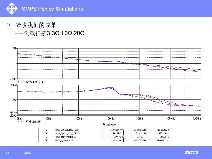 SMPS Pspice Simulations ³ 验收我们的成果 ----负载扫描 3. 3Ω 10Ω 20Ω 31 2009 SWJTU 