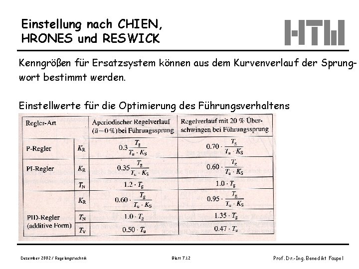 Einstellung nach CHIEN, HRONES und RESWICK Kenngrößen für Ersatzsystem können aus dem Kurvenverlauf der