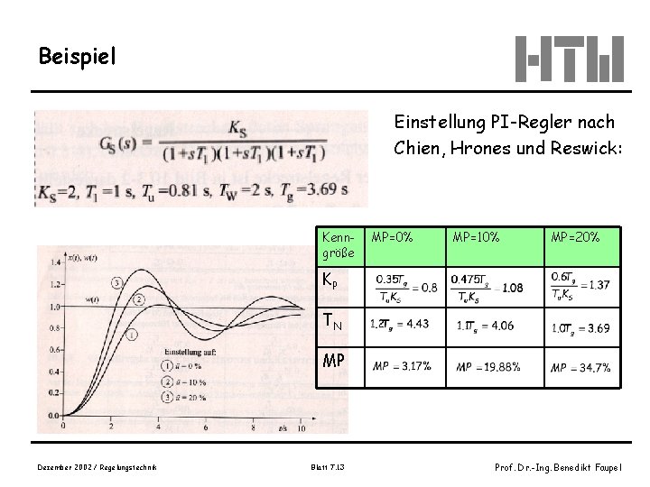 Beispiel Einstellung PI-Regler nach Chien, Hrones und Reswick: Kenngröße MP=0% MP=10% MP=20% KP TN