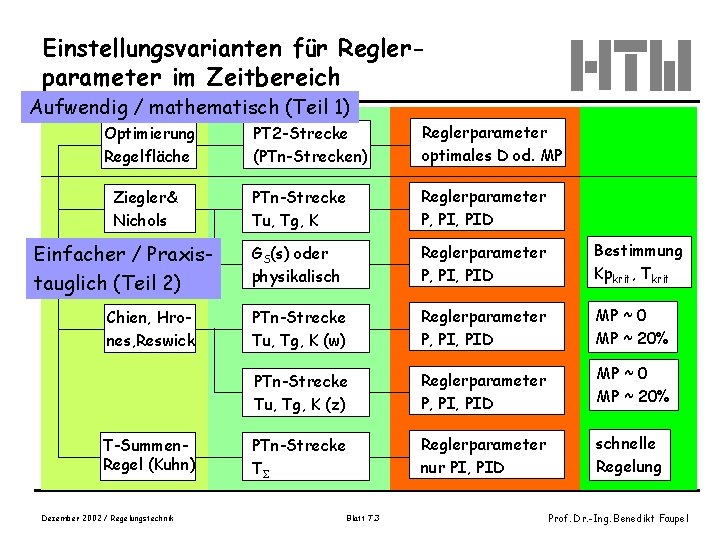 Einstellungsvarianten für Reglerparameter im Zeitbereich Aufwendig / mathematisch (Teil 1) Optimierung Regelfläche Ziegler& Nichols