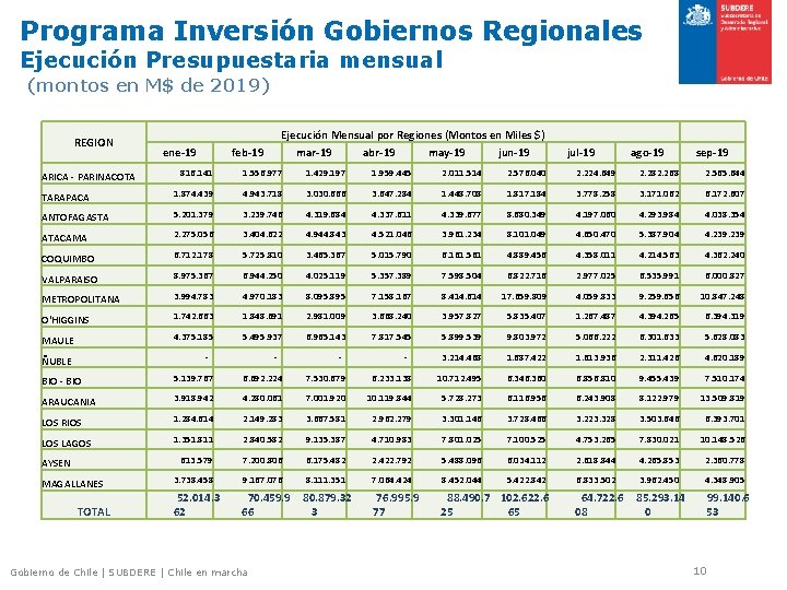 Programa Inversión Gobiernos Regionales Ejecución Presupuestaria mensual (montos en M$ de 2019) REGION ene-19