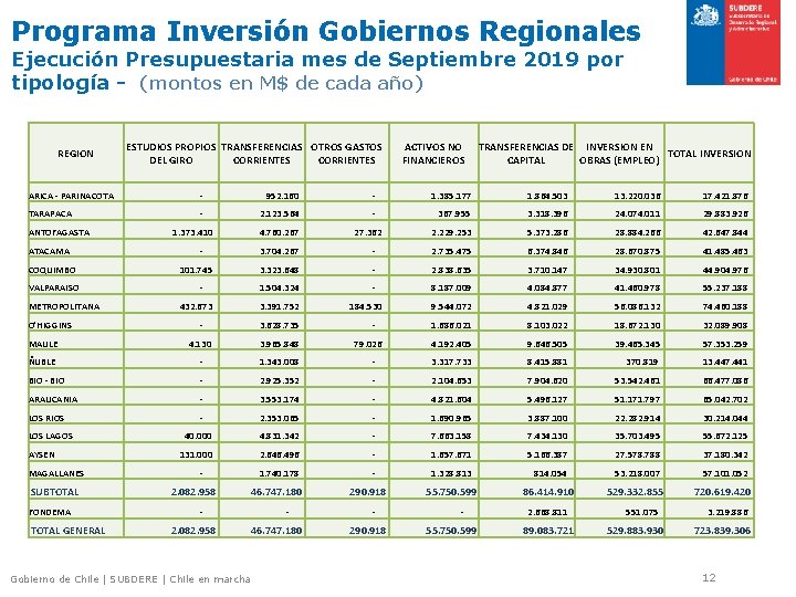 Programa Inversión Gobiernos Regionales Ejecución Presupuestaria mes de Septiembre 2019 por tipología - (montos