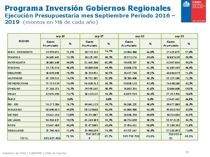 Programa Inversión Gobiernos Regionales Ejecución Presupuestaria mes Septiembre Período 2016 – 2019 (montos en