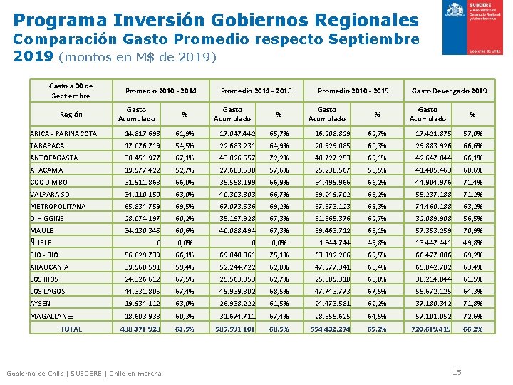 Programa Inversión Gobiernos Regionales Comparación Gasto Promedio respecto Septiembre 2019 (montos en M$ de