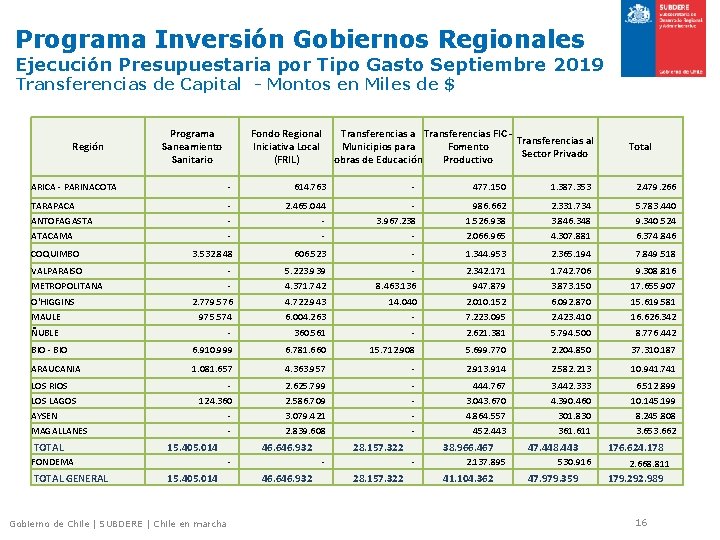 Programa Inversión Gobiernos Regionales Ejecución Presupuestaria por Tipo Gasto Septiembre 2019 Transferencias de Capital