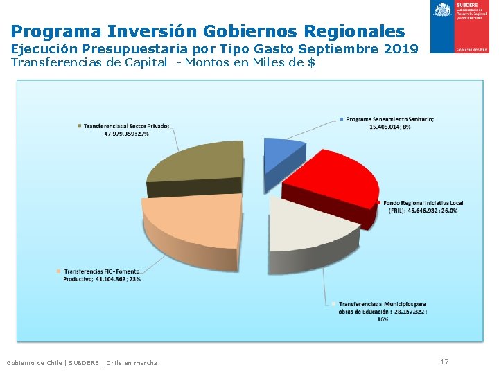 Programa Inversión Gobiernos Regionales Ejecución Presupuestaria por Tipo Gasto Septiembre 2019 Transferencias de Capital