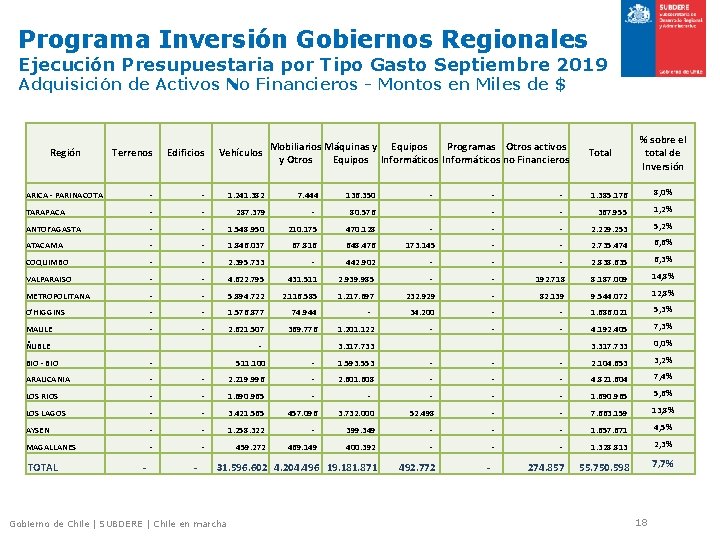 Programa Inversión Gobiernos Regionales Ejecución Presupuestaria por Tipo Gasto Septiembre 2019 Adquisición de Activos