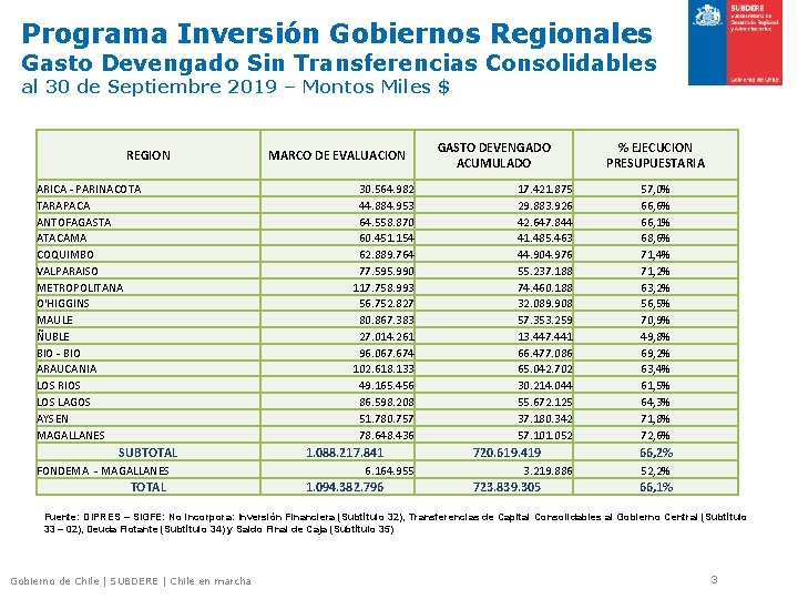 Programa Inversión Gobiernos Regionales Gasto Devengado Sin Transferencias Consolidables al 30 de Septiembre 2019