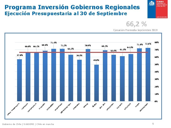 Programa Inversión Gobiernos Regionales Ejecución Presupuestaria al 30 de Septiembre 66, 2 % Ejecución