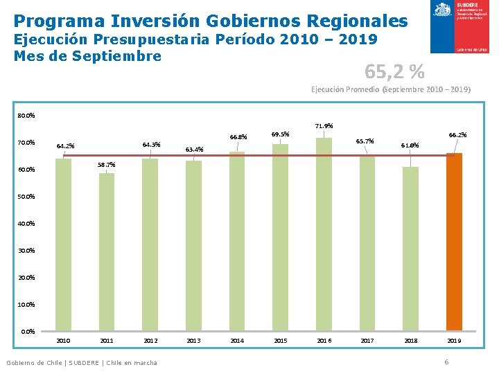 Programa Inversión Gobiernos Regionales Ejecución Presupuestaria Período 2010 – 2019 Mes de Septiembre 65,