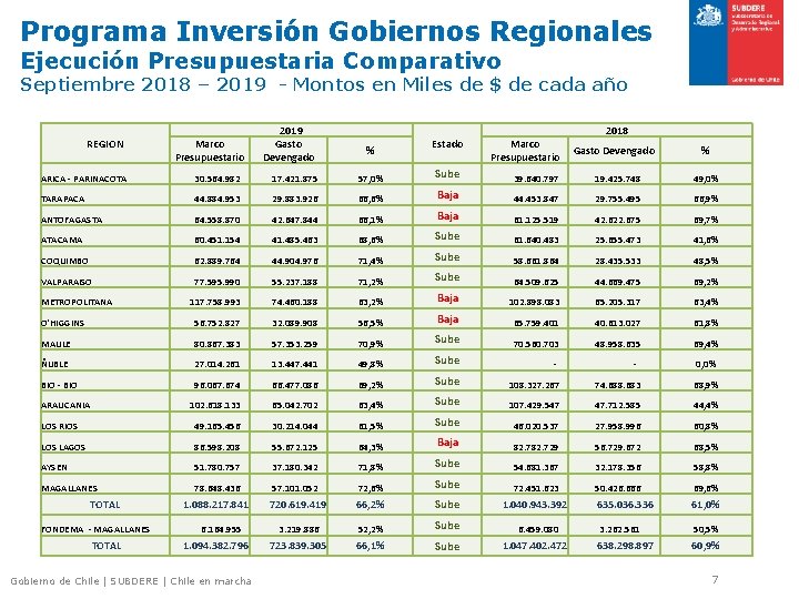 Programa Inversión Gobiernos Regionales Ejecución Presupuestaria Comparativo Septiembre 2018 – 2019 - Montos en